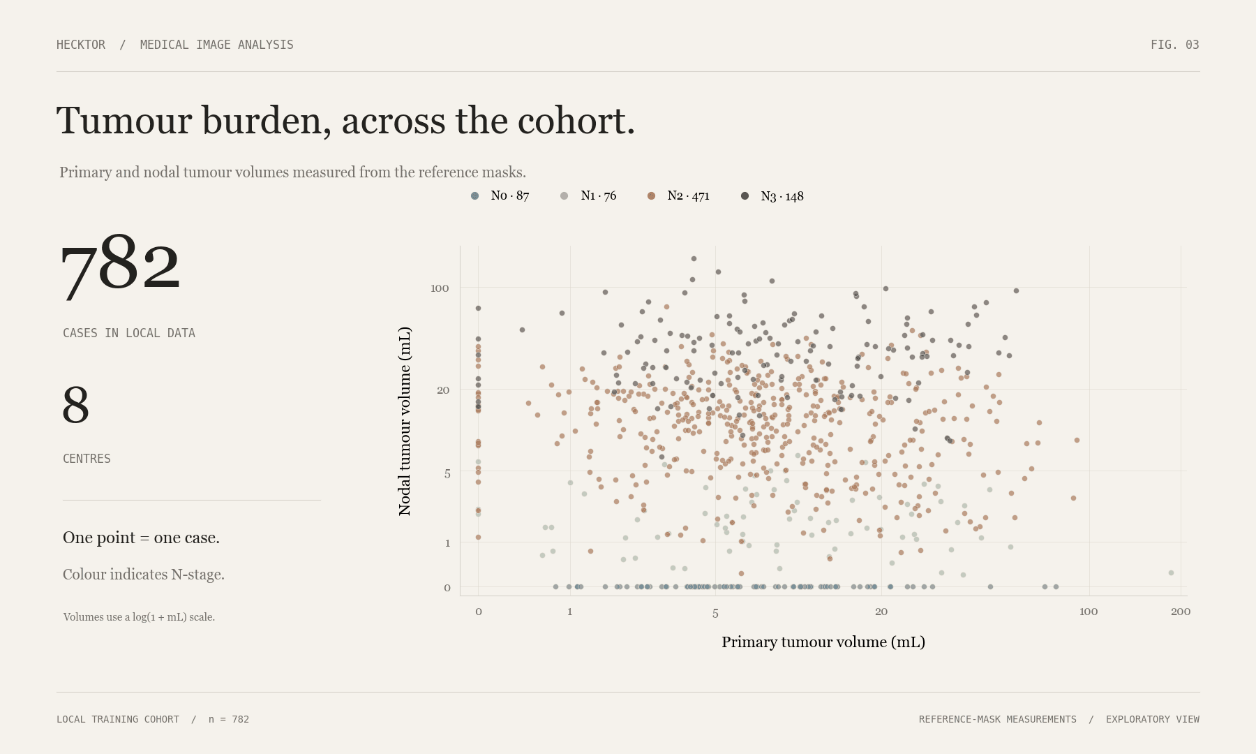 Scatter plot of primary and nodal tumour volumes, coloured by N-stage, for 782 cases from eight centres.